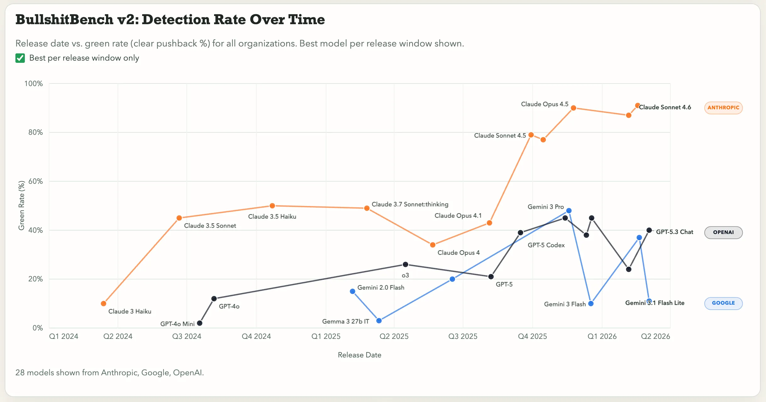 A graph showing various models ability over time to detect bullshit, with Claude Sonnet 4.6 nearly twice as good as GPT 5-3 Chat
