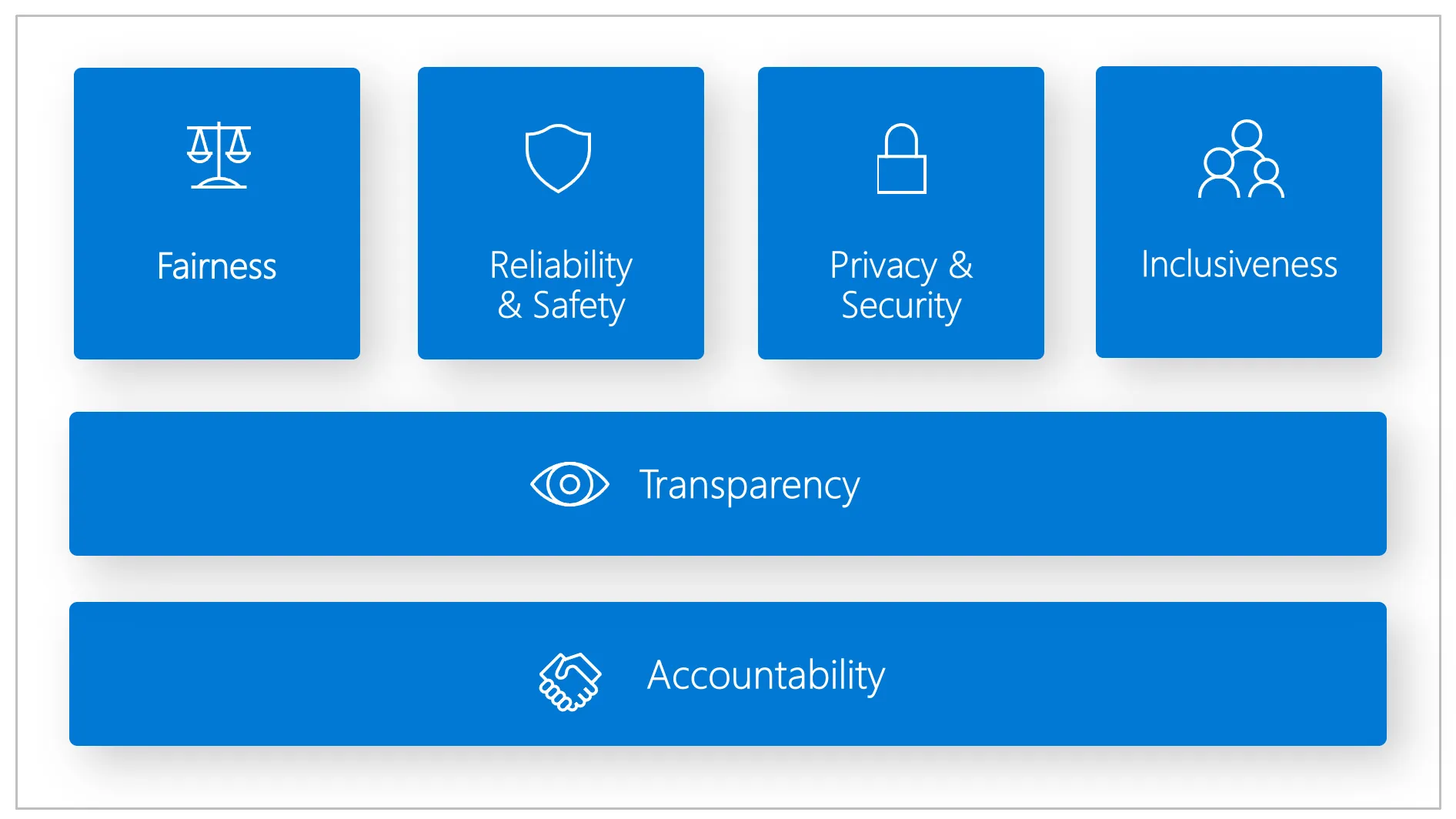 Microsoft Azure image depicting the components of responsible AI: fairness, accountability, transparency, reliability & safety, privacy & security, inclusiveness,