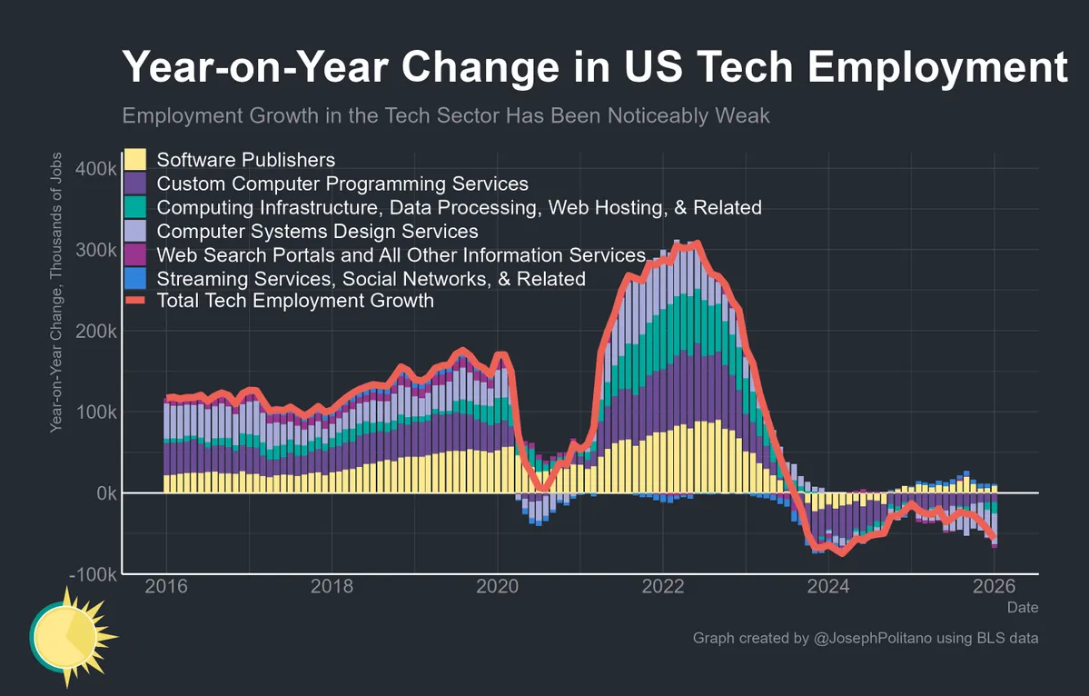 A graph showing year-on-year change in US tech employment with a move into negative starting around 2024
